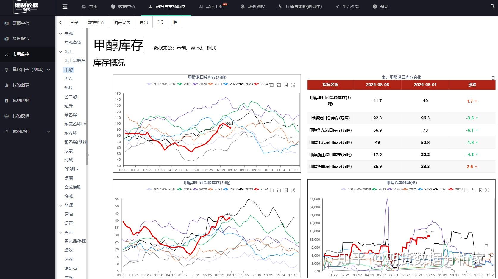 甲醇：港口社会库存累库 关注春节排库情况