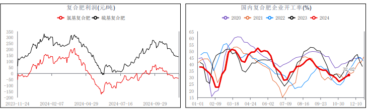 尿素：预收订单增加 尿素库存下降