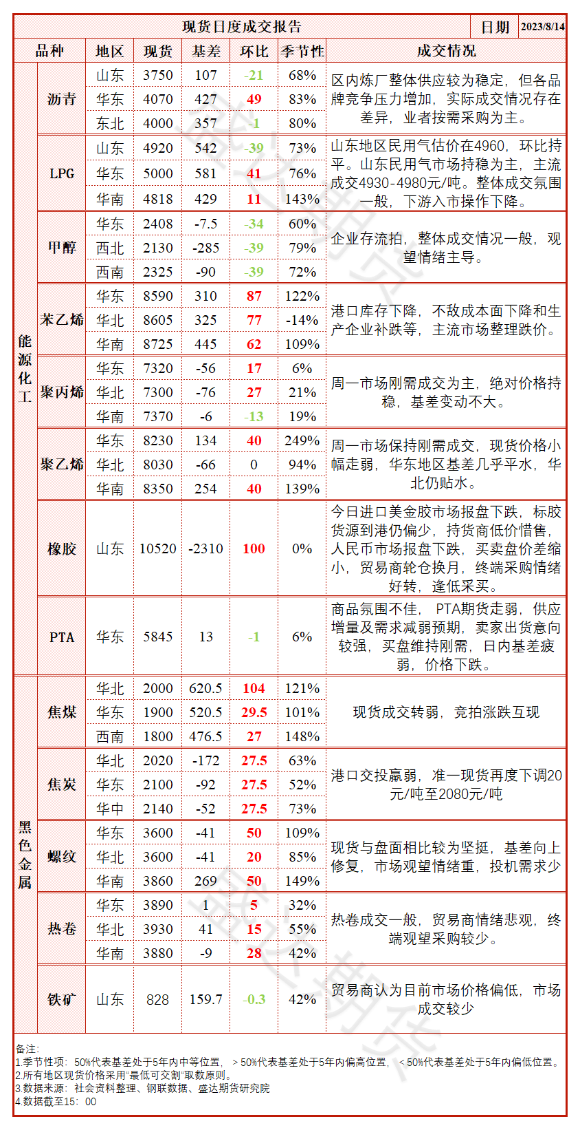 氯碱：山东采购价持续上调 烧碱偏强运行