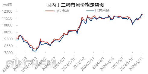 合成橡胶主力涨幅超3% 上游丁二烯大幅调涨