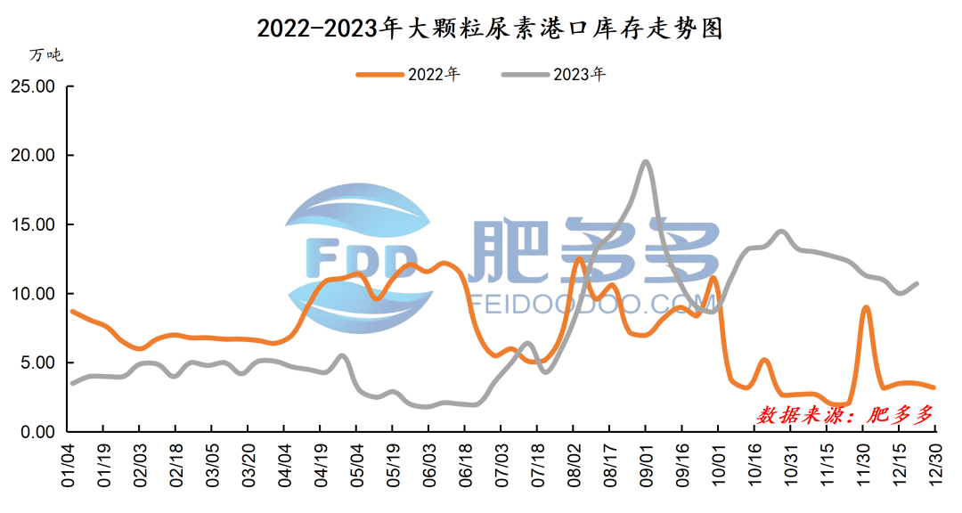 【库存】1月16日尿素港口库存为15.2万吨