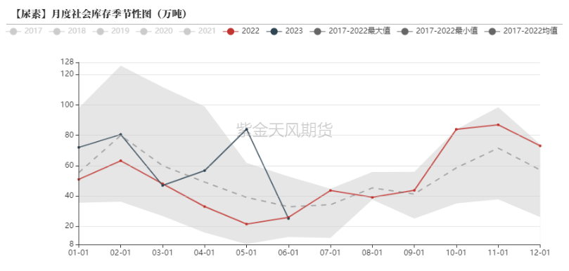 【库存】1月16日尿素港口库存为15.2万吨