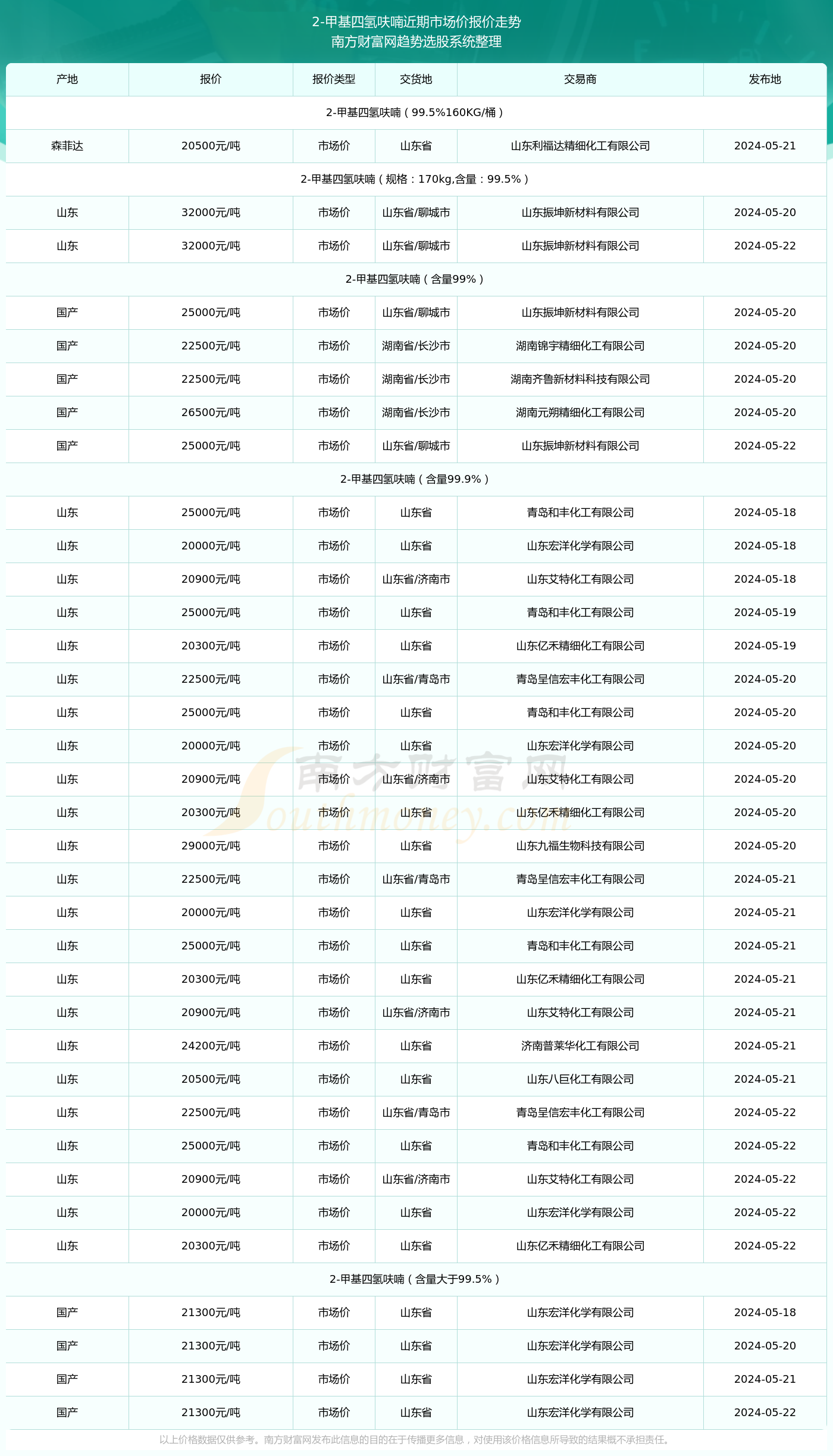 2025年1月16日二甲基四氢呋喃价格行情今日报价查询
