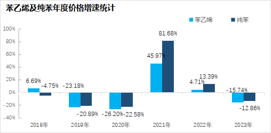 1月16日苯乙烯利润为-383元/吨