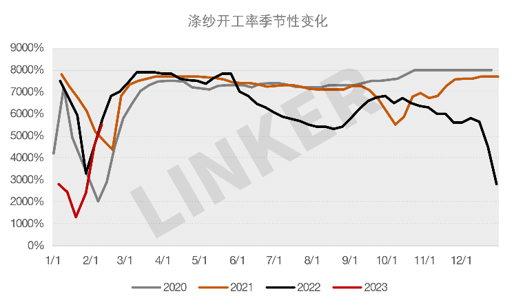 PX价格底部较为明确 终端需求季节性走弱