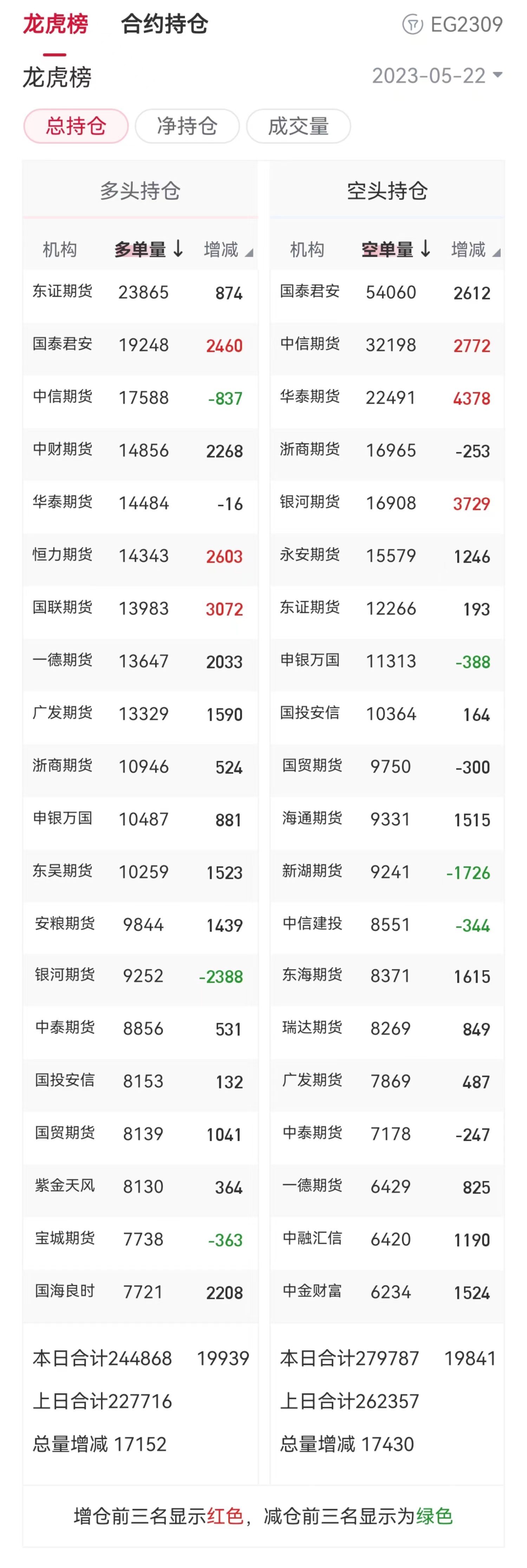 1月17日乙二醇期货持仓龙虎榜分析：多方呈离场态势