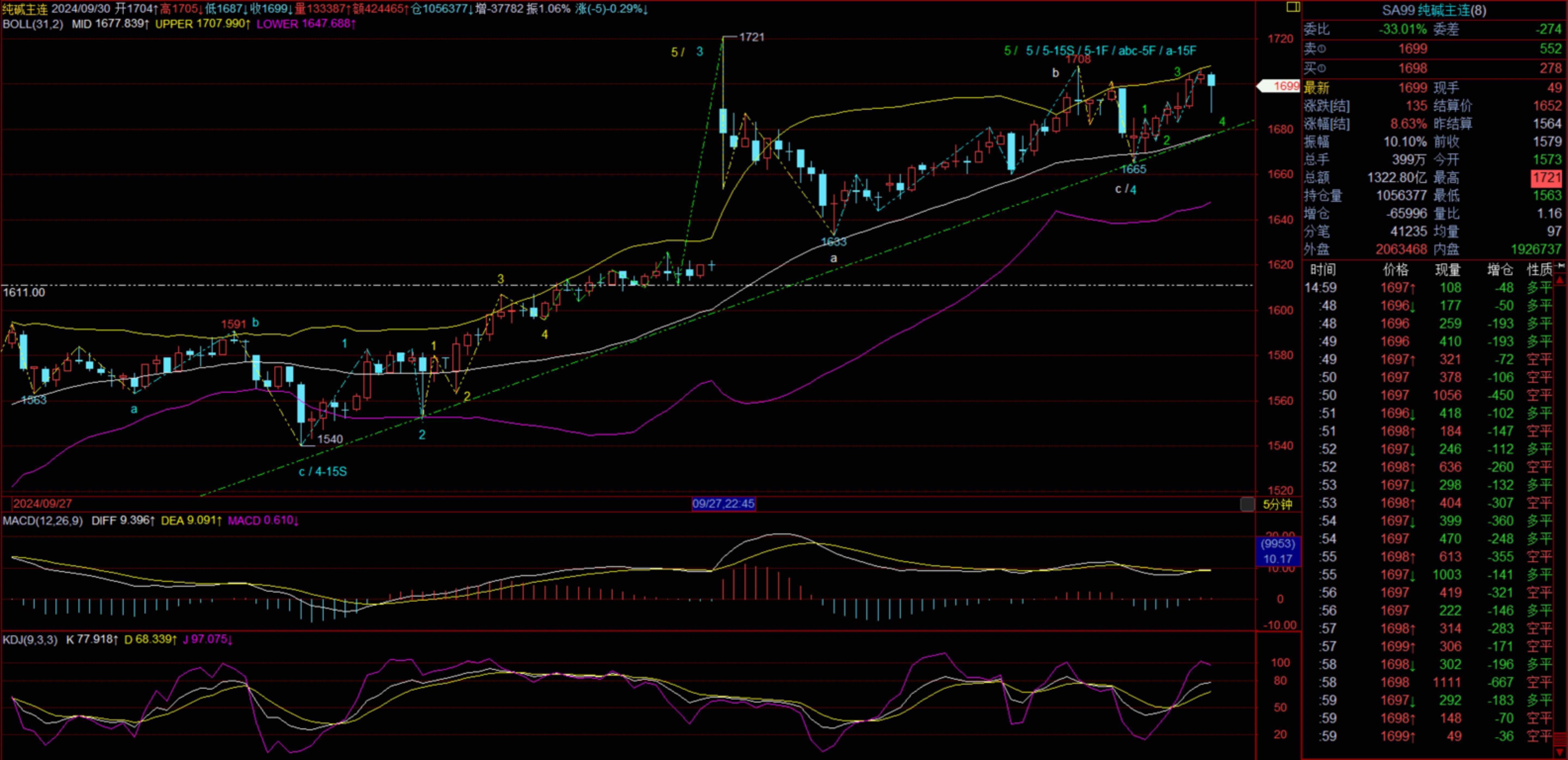 纯碱期货主力本周K线收阳 价格整体表现坚挺