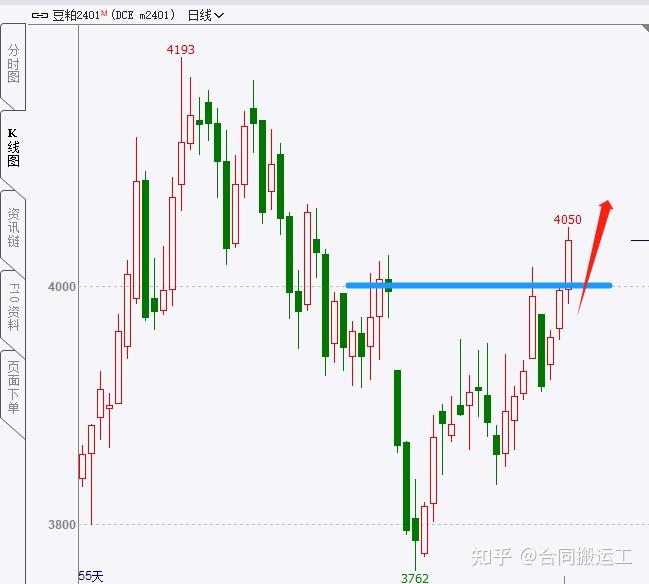 纯碱期货主力本周K线收阳 价格整体表现坚挺