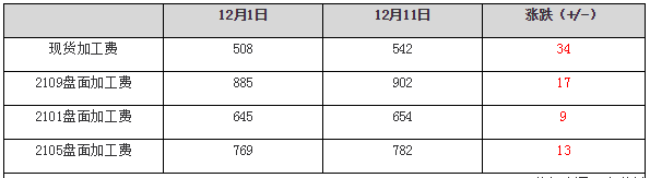 pta主力小幅下跌 春节前库存压力较大