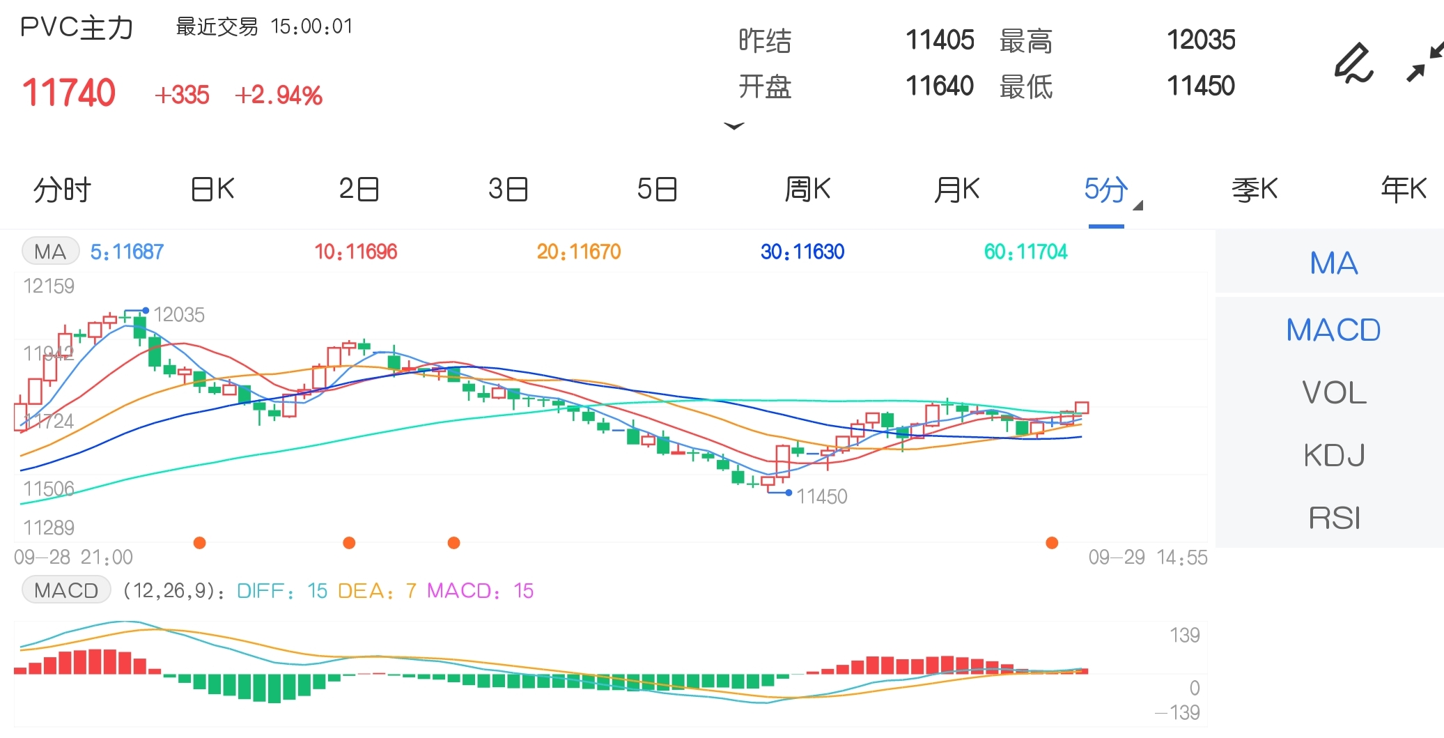 PVC主力跌幅超1% 出口难以扭转供需过剩格局