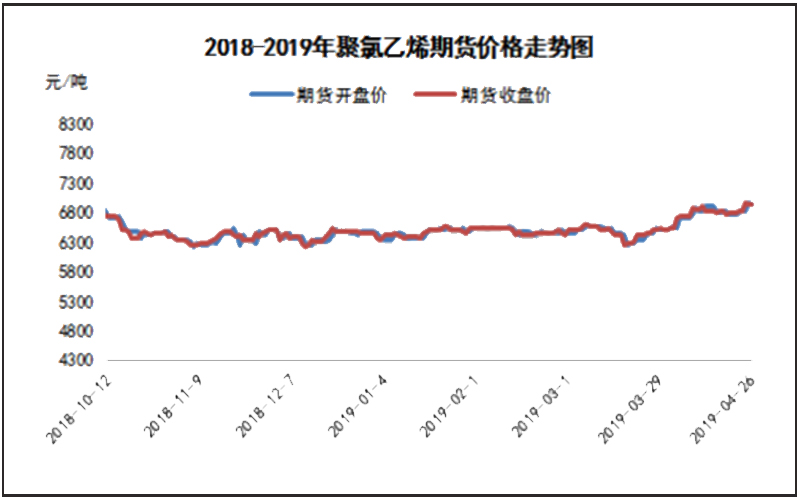 PVC主力跌幅超1% 出口难以扭转供需过剩格局