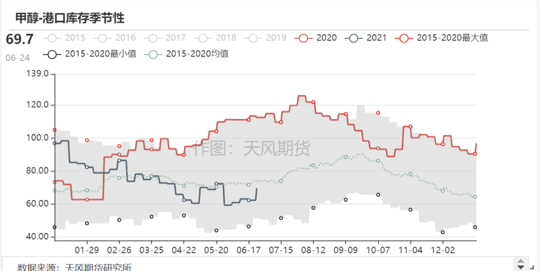 甲醇港口矛盾依旧存在 行情将逐步进入春节阶段