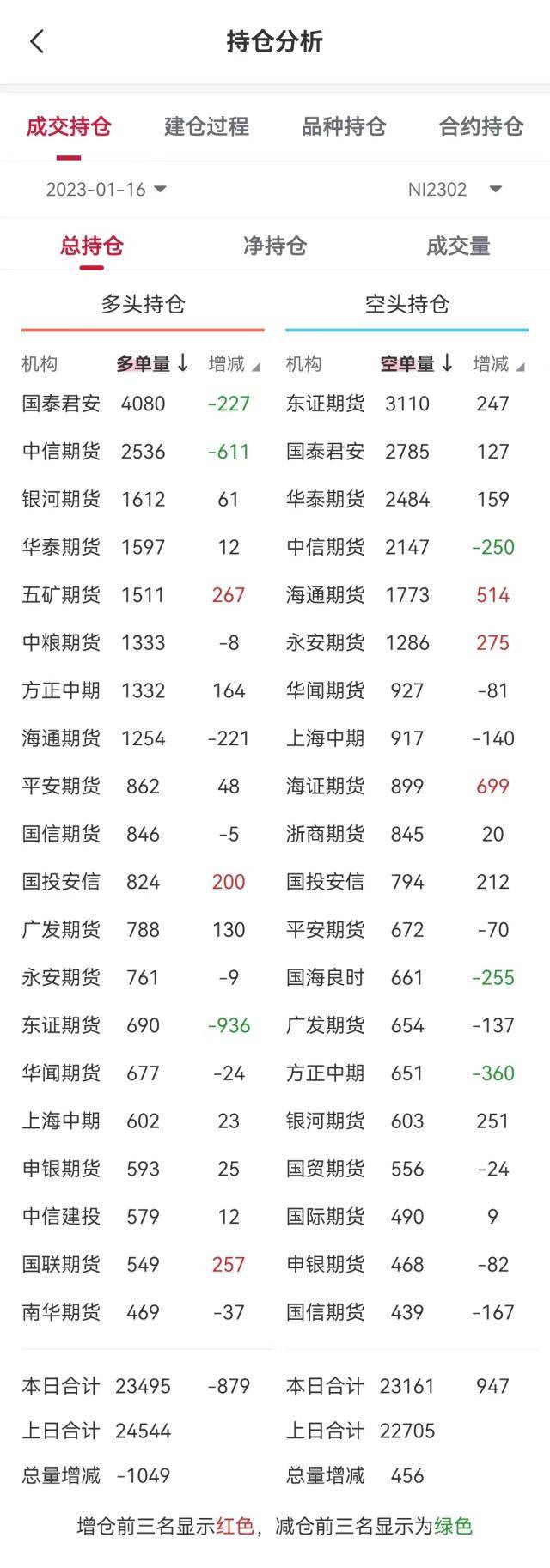 1月21日石油沥青期货持仓龙虎榜分析：东证期货减仓1936手多单