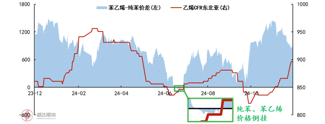 苯乙烯盘面低位震荡小涨 甲醇基本面供需双弱
