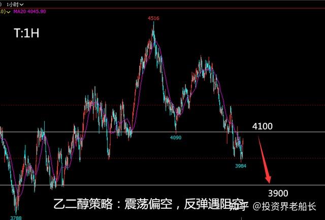 乙二醇主力弱势震荡 聚酯和化工品情绪出现降温