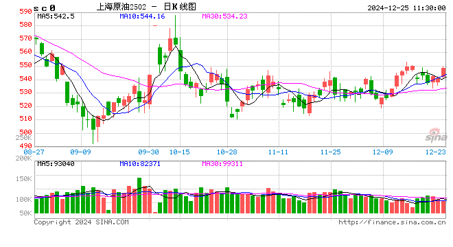 1月22日收盘苯乙烯期货资金流出1432.63万元