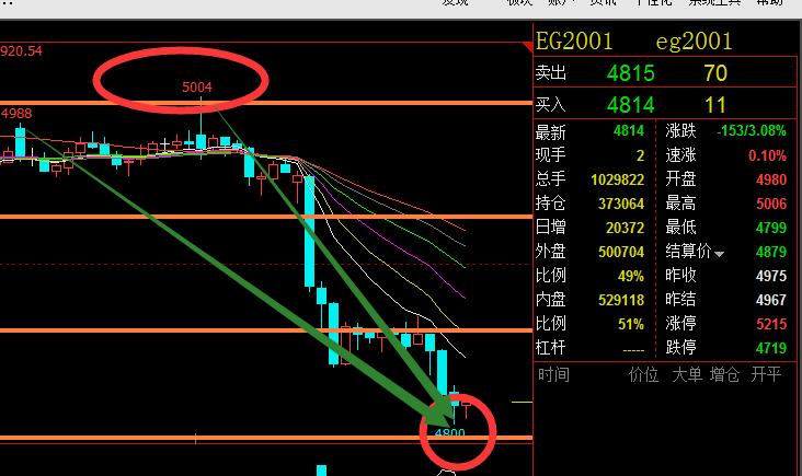 乙二醇期货1月22日主力小幅下跌0.29% 收报4755.0元