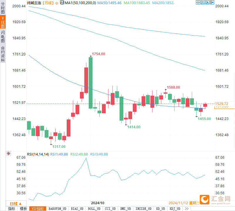 1月22日收盘纯碱期货持仓较上日减持20353手