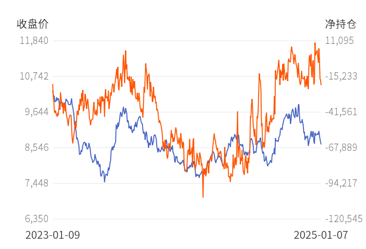 1月23日收盘纯碱期货持仓较上日减持22386手