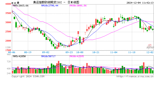 对二甲苯主力跌超1% 聚酯产业链受淡季预期压制