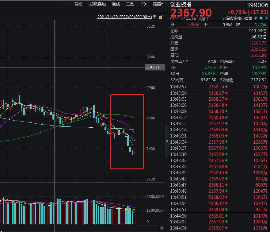对二甲苯主力跌超1% 聚酯产业链受淡季预期压制