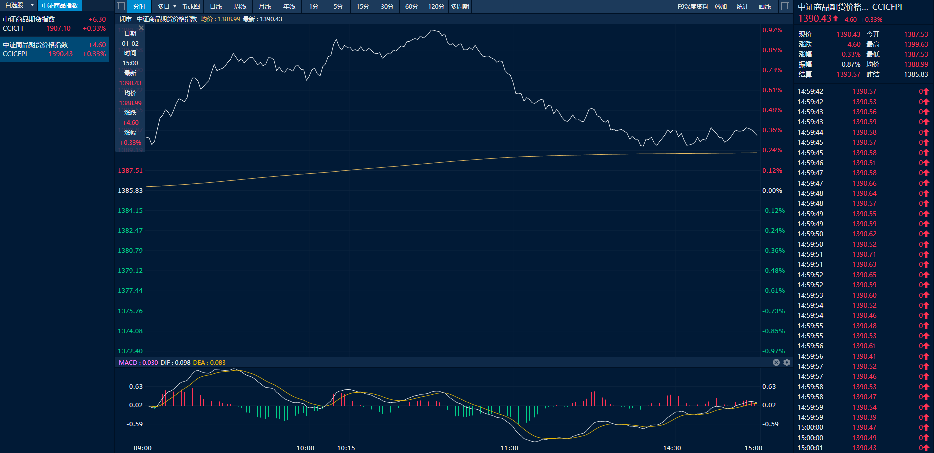 pta期货盘面呈现下行走势 终端织造陆续放假