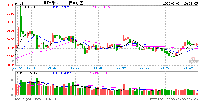 1月24日收盘纸浆期货持仓较上日减持10871手