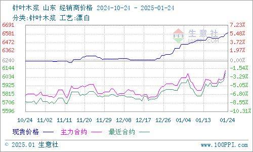 1月24日收盘纸浆期货持仓较上日减持10871手