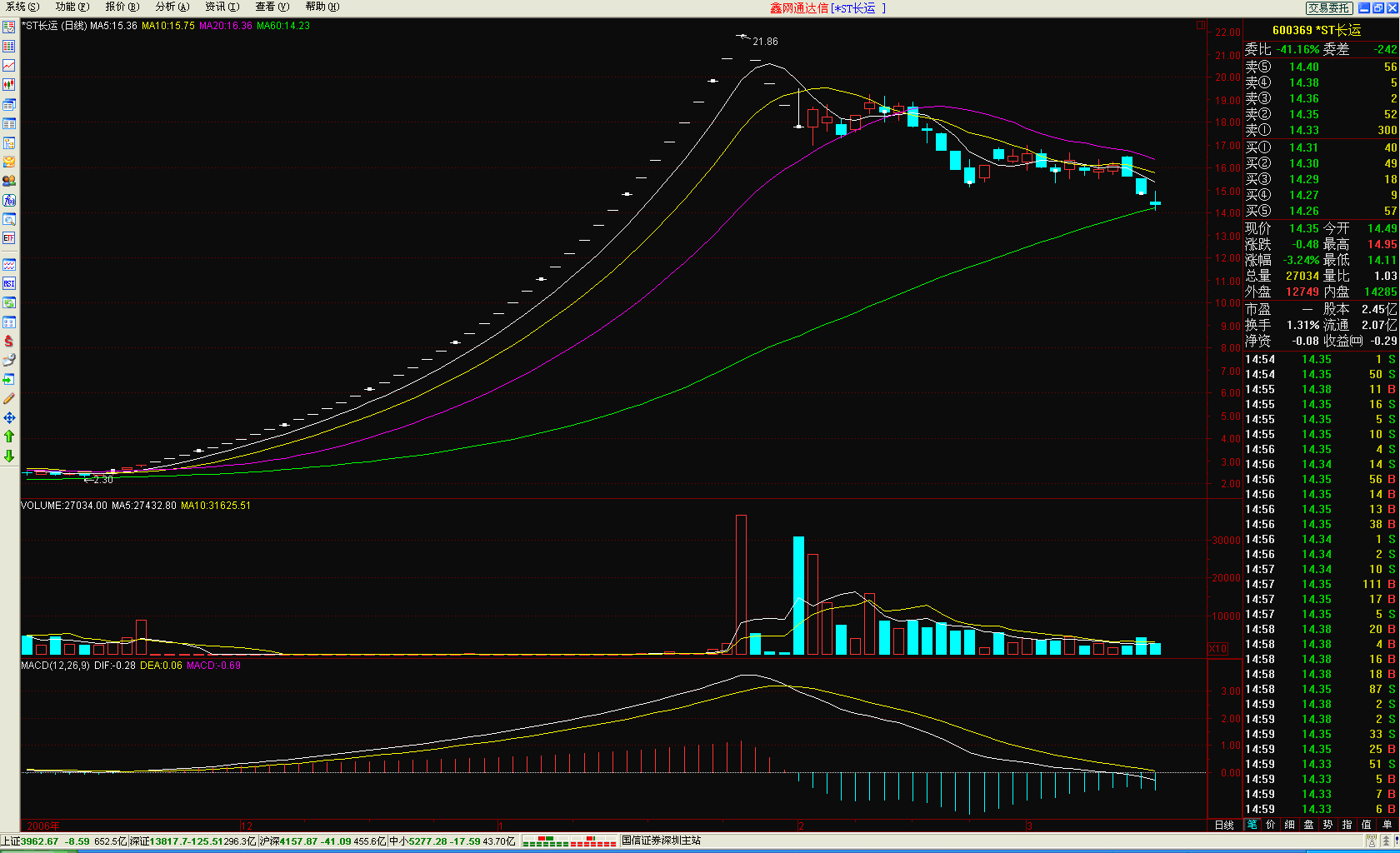 塑料期货主力连续3周K线收阴 空头陷入亏损状态