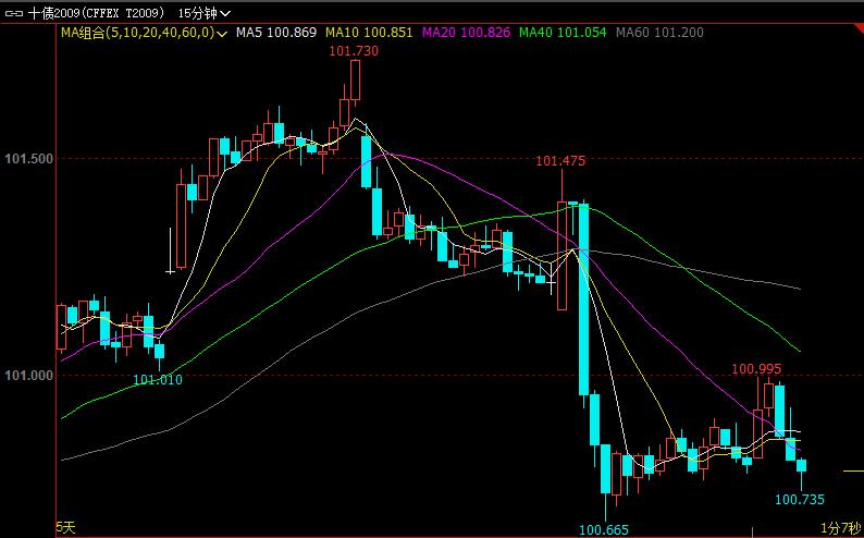 塑料期货主力连续3周K线收阴 空头陷入亏损状态