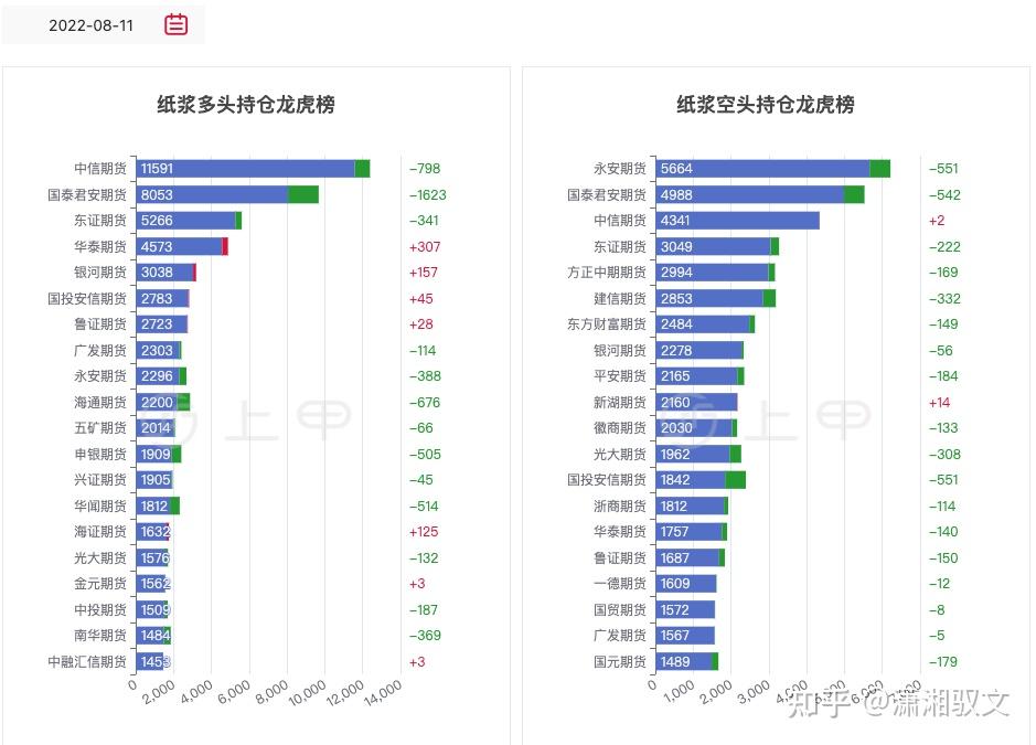 1月24日纸浆期货持仓龙虎榜分析：国泰君安减仓2656手空单