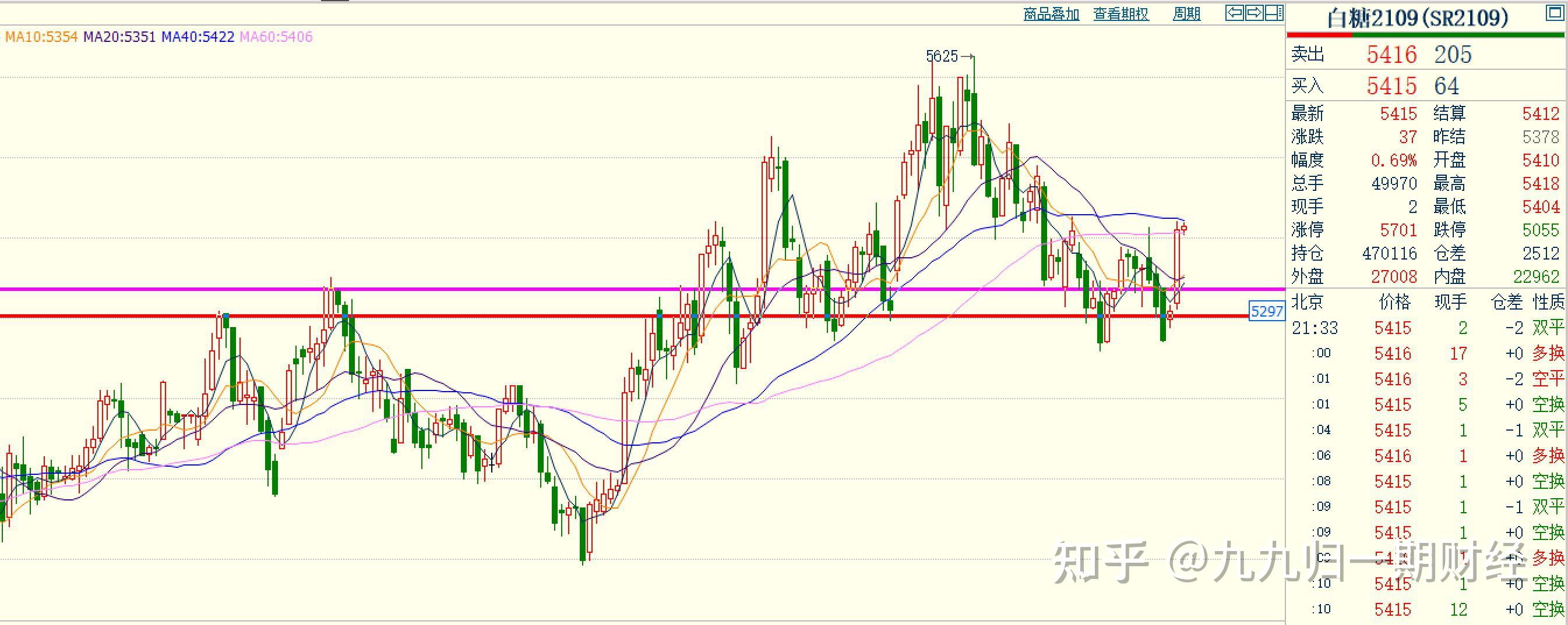 1月27日收盘甲醇期货资金流出1.41亿元