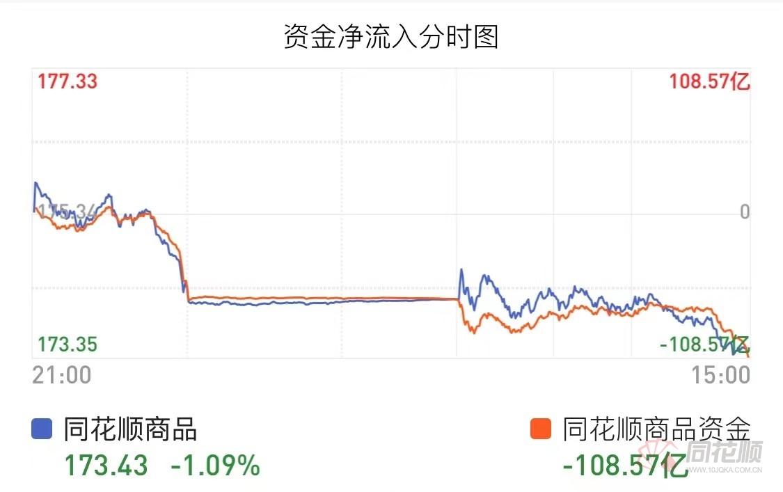 1月27日收盘甲醇期货资金流出1.41亿元