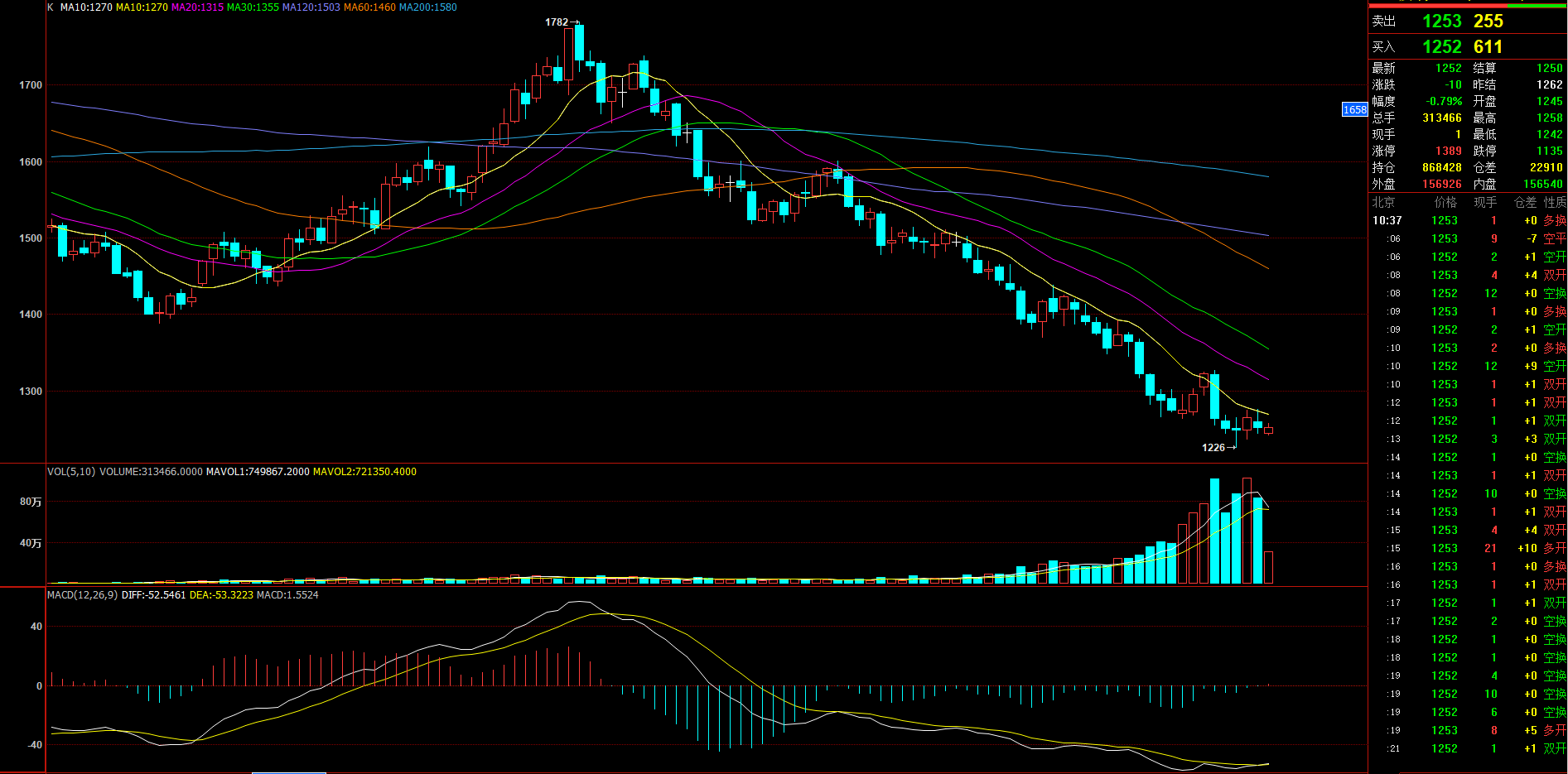1月27日收盘纯碱期货资金流出3.59亿元
