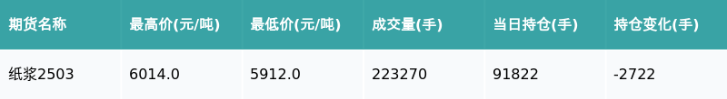 纸浆期货1月27日主力小幅上涨0.07% 收报6122.0元