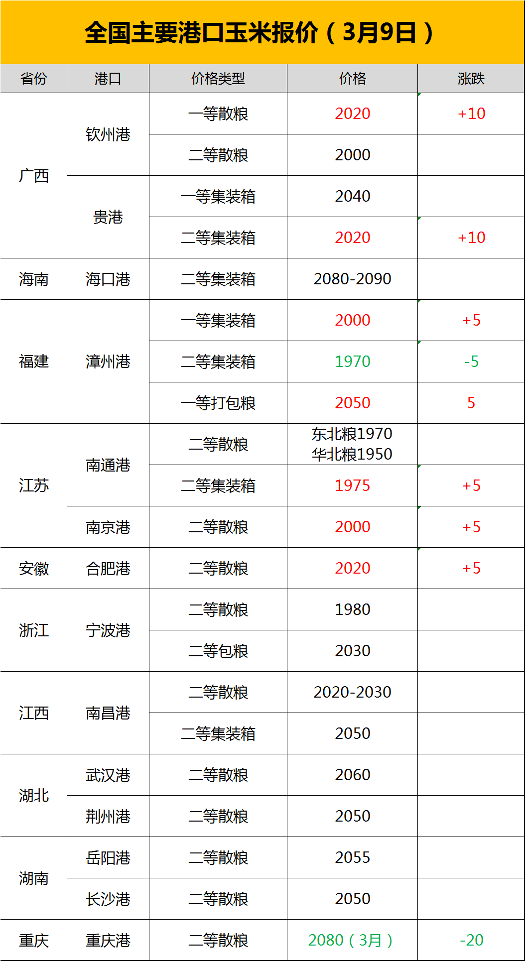 纸浆港口库存延续去库趋势 价格表现稳中偏强