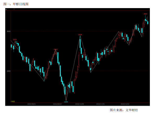 需求下降成本端驱动偏弱 甲醇价格预计宽幅震荡