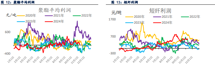 供需结构延续累库 PTA价格跟随成本端波动