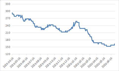 需求下降成本端驱动偏弱 甲醇价格预计宽幅震荡