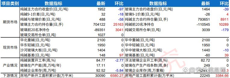 碱厂累库不及预期 纯碱价格低位震荡反弹