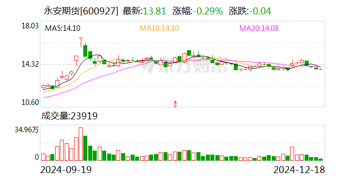 2月5日苯乙烯期货持仓龙虎榜分析：永安期货增仓2072手多单