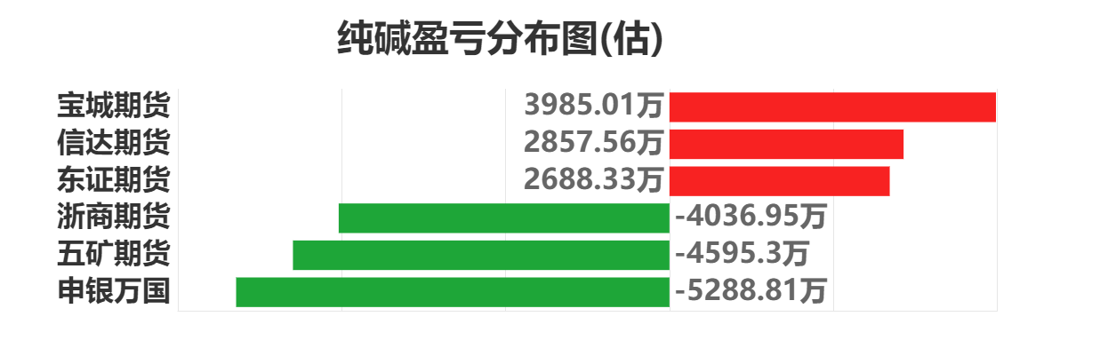 2月5日纯碱期货持仓龙虎榜分析：空方进场情绪强于多方