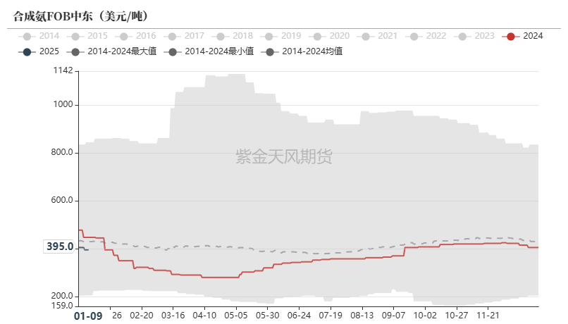 2月5日尿素期货持仓龙虎榜分析：多空双方均呈离场态势