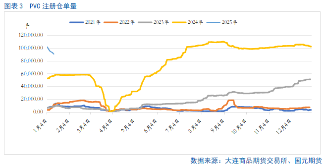 PVC仓单历史高位回落 05合约基差偏低