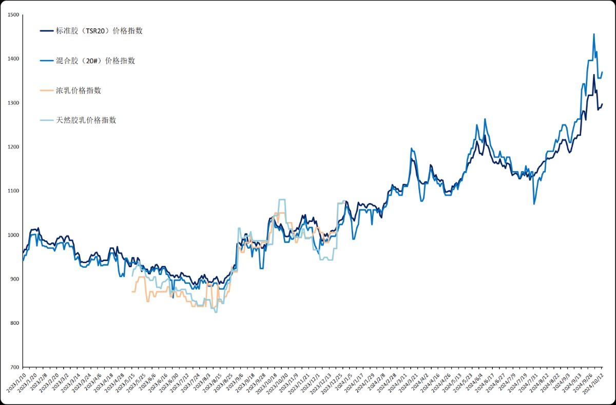 （2025年2月10日）今日天然橡胶期货最新价格行情查询
