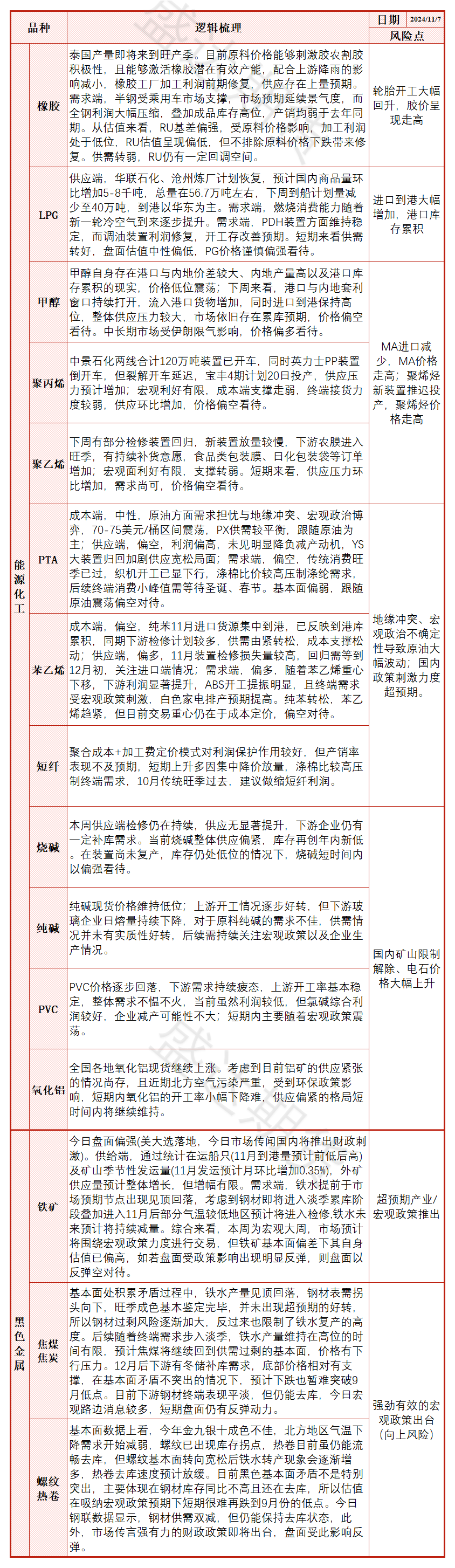 烧碱期货主力跌幅超6% 节后下游投产的节奏有变