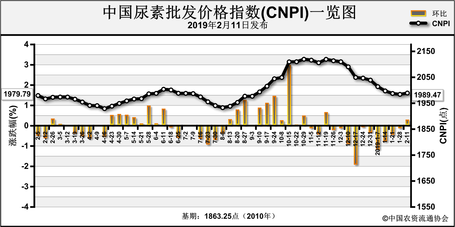 2025年2月11日今日现货尿素价格行情最新报价