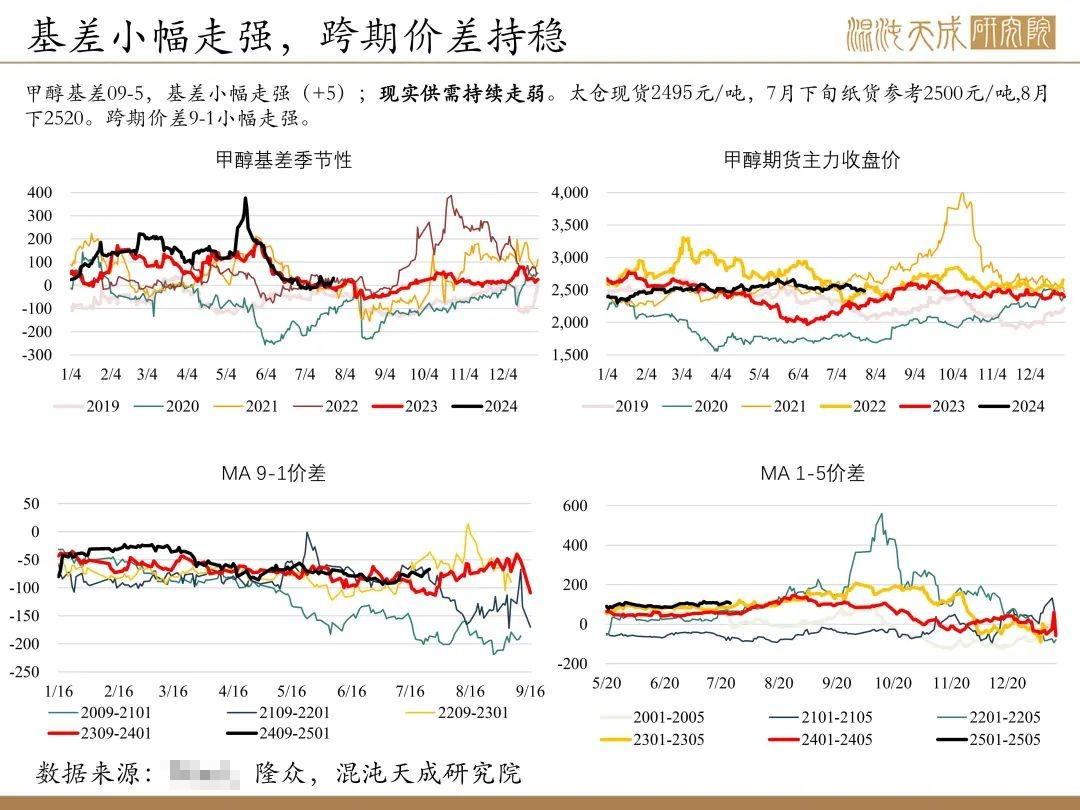 甲醇生产利润大幅好转 期价下方有较强支撑