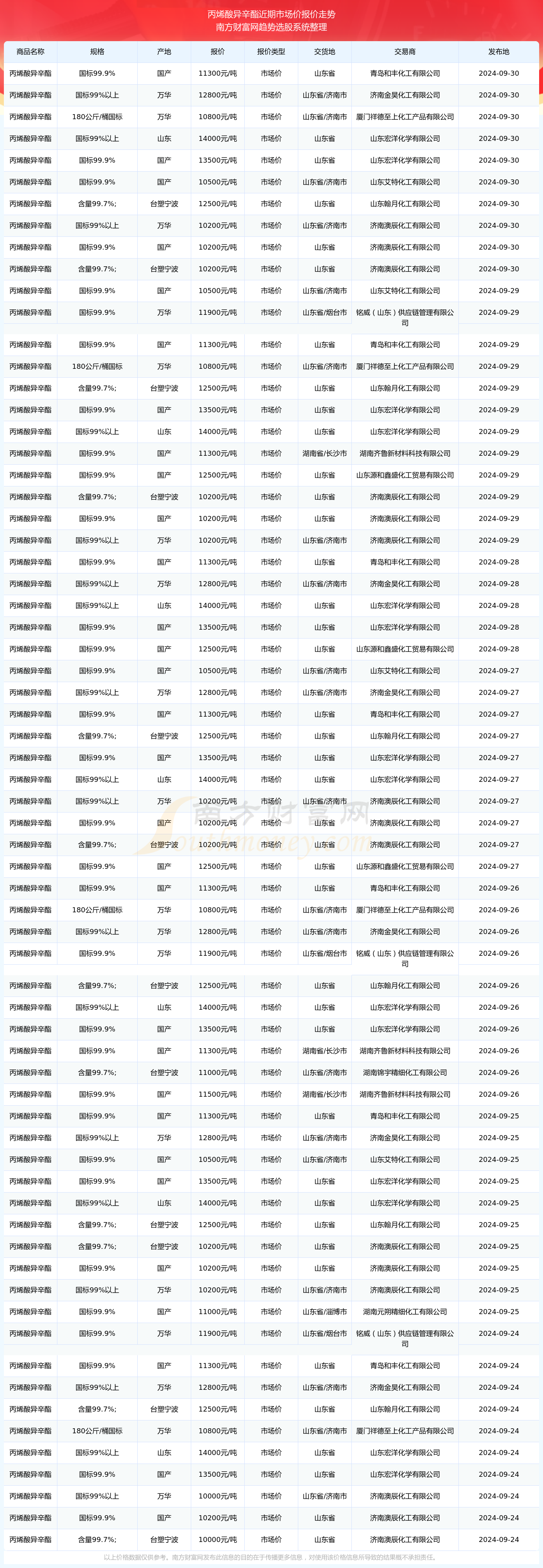 2025年2月12日二价酸酯DBE溶剂价格行情今日报价查询