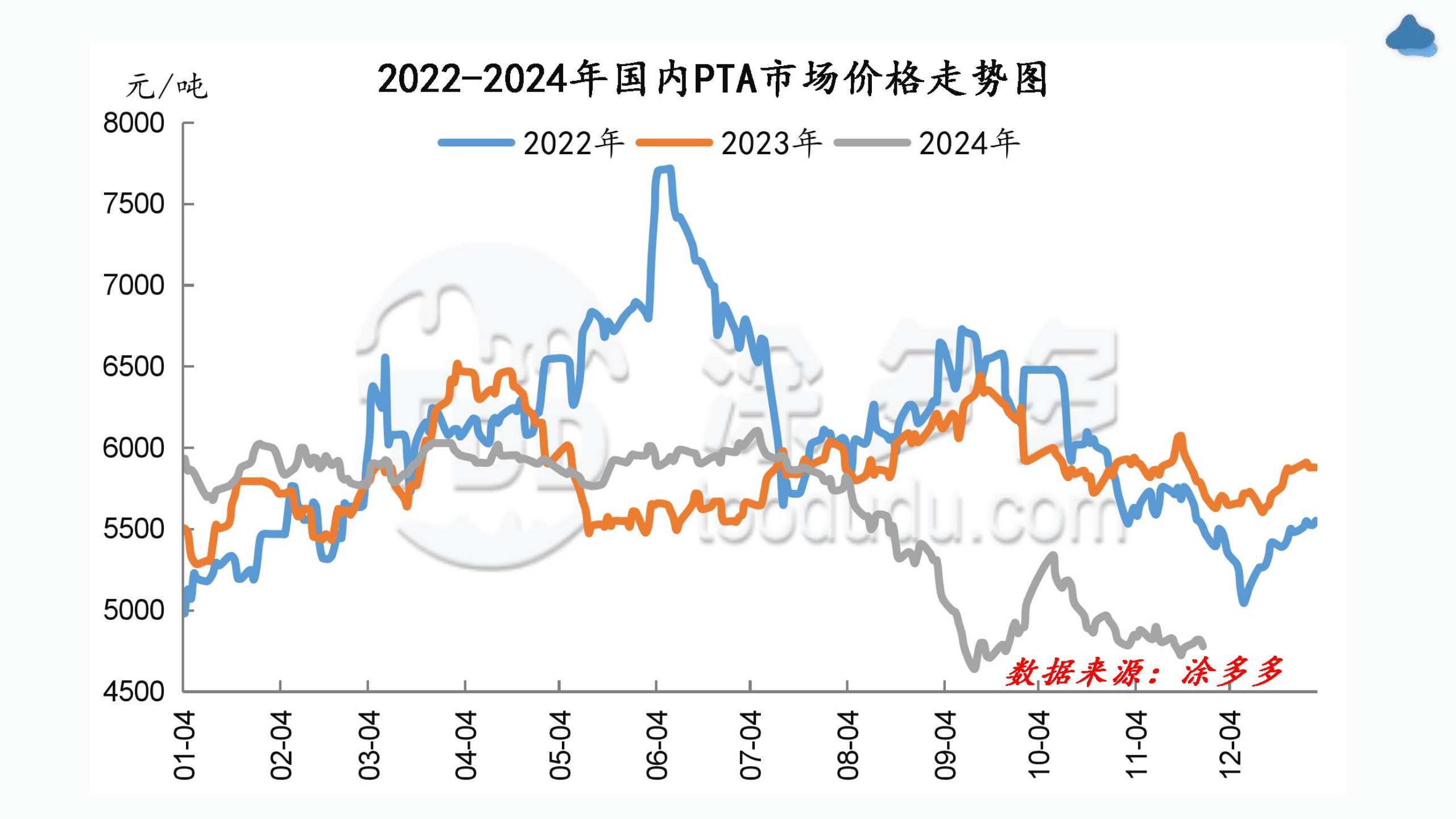 聚酯产销持续低迷 PTA期现价格上涨幅度或有限